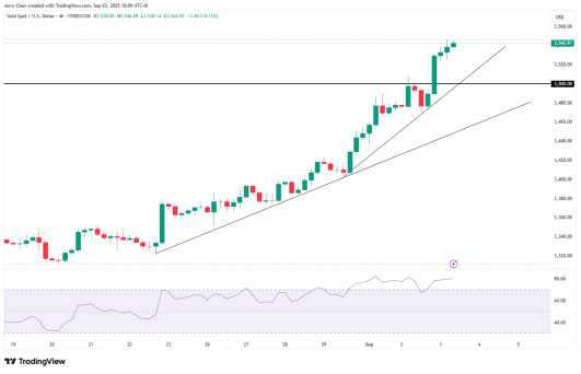 来源：TradingView，Forex.com
