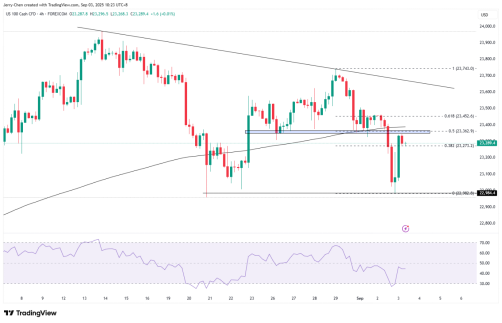 来源：TradingView，Forex.com