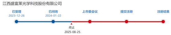 按月配资开户 盛富莱IPO终止，业绩下滑或是主因